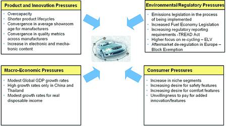 Market pressures faced by today&#8217;s OEMs